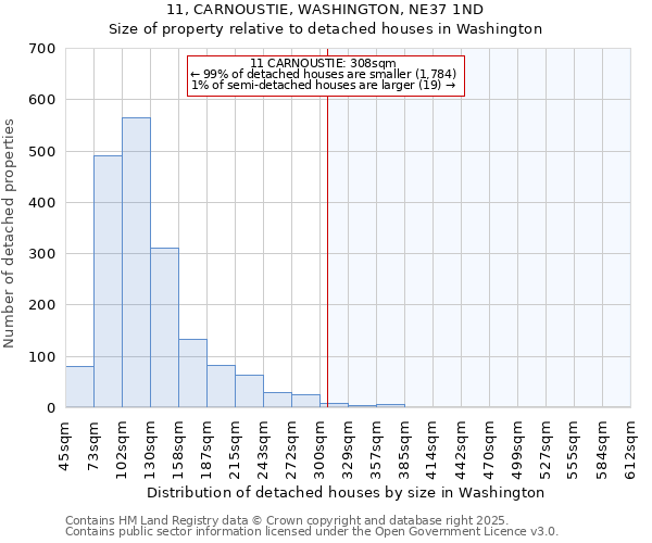 11, CARNOUSTIE, WASHINGTON, NE37 1ND: Size of property relative to detached houses houses in Washington