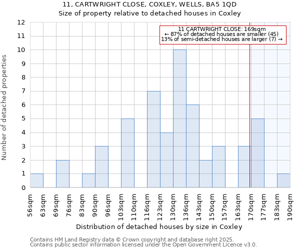 11, CARTWRIGHT CLOSE, COXLEY, WELLS, BA5 1QD: Size of property relative to detached houses houses in Coxley