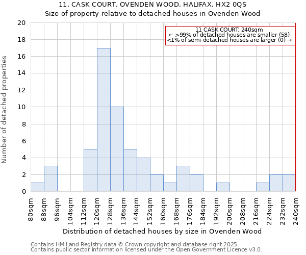 11, CASK COURT, OVENDEN WOOD, HALIFAX, HX2 0QS: Size of property relative to detached houses houses in Ovenden Wood
