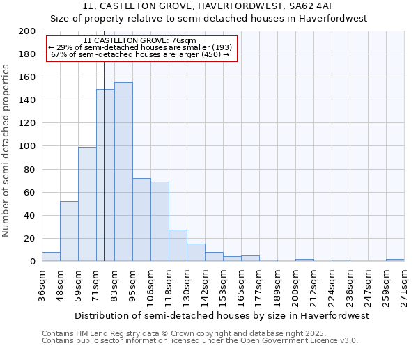 11, CASTLETON GROVE, HAVERFORDWEST, SA62 4AF: Size of property relative to semi-detached houses houses in Haverfordwest