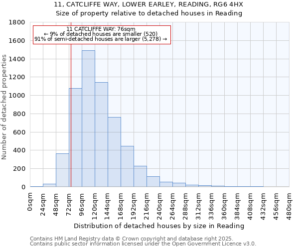 11, CATCLIFFE WAY, LOWER EARLEY, READING, RG6 4HX: Size of property relative to detached houses houses in Reading