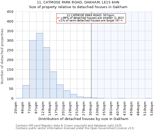 11, CATMOSE PARK ROAD, OAKHAM, LE15 6HN: Size of property relative to detached houses houses in Oakham
