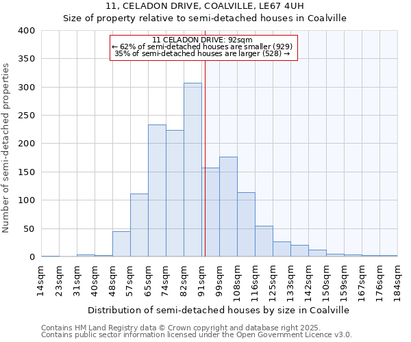 11, CELADON DRIVE, COALVILLE, LE67 4UH: Size of property relative to semi-detached houses houses in Coalville