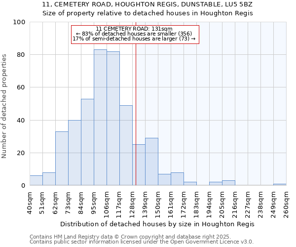 11, CEMETERY ROAD, HOUGHTON REGIS, DUNSTABLE, LU5 5BZ: Size of property relative to detached houses houses in Houghton Regis