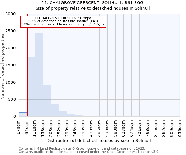 11, CHALGROVE CRESCENT, SOLIHULL, B91 3GG: Size of property relative to detached houses houses in Solihull