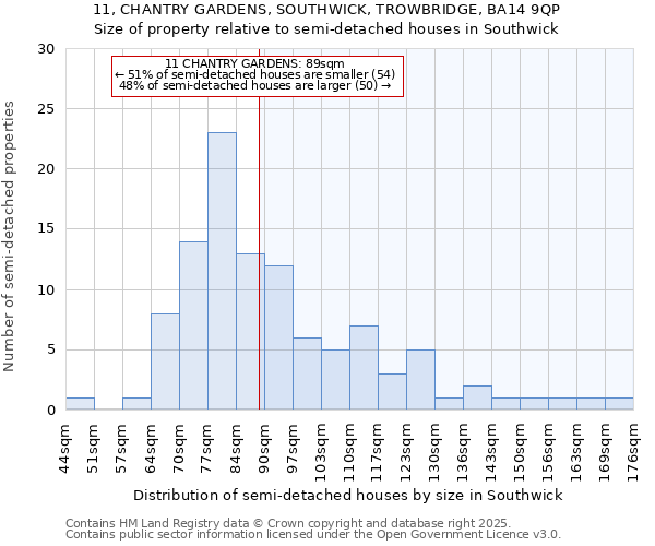 11, CHANTRY GARDENS, SOUTHWICK, TROWBRIDGE, BA14 9QP: Size of property relative to semi-detached houses houses in Southwick