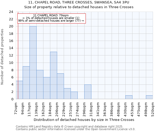 11, CHAPEL ROAD, THREE CROSSES, SWANSEA, SA4 3PU: Size of property relative to detached houses houses in Three Crosses