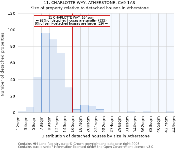 11, CHARLOTTE WAY, ATHERSTONE, CV9 1AS: Size of property relative to detached houses houses in Atherstone