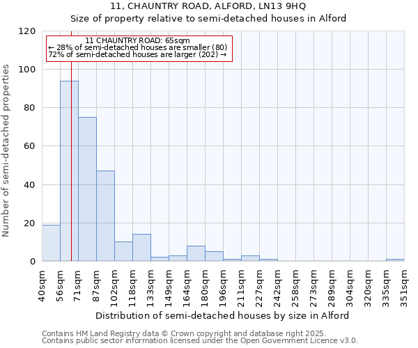 11, CHAUNTRY ROAD, ALFORD, LN13 9HQ: Size of property relative to semi-detached houses houses in Alford