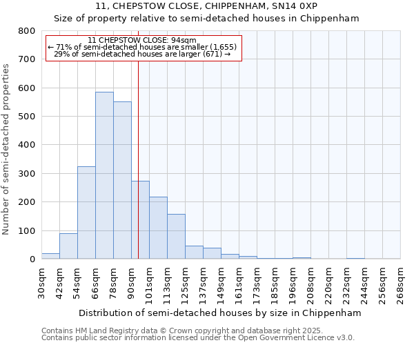 11, CHEPSTOW CLOSE, CHIPPENHAM, SN14 0XP: Size of property relative to semi-detached houses houses in Chippenham