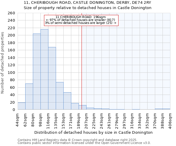 11, CHERIBOUGH ROAD, CASTLE DONINGTON, DERBY, DE74 2RY: Size of property relative to detached houses houses in Castle Donington