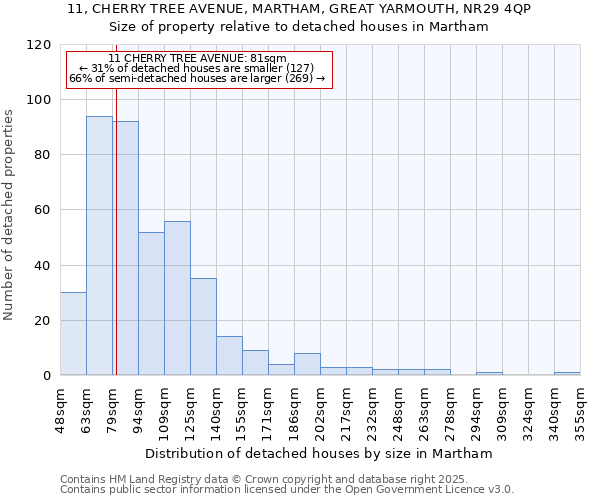 11, CHERRY TREE AVENUE, MARTHAM, GREAT YARMOUTH, NR29 4QP: Size of property relative to detached houses houses in Martham