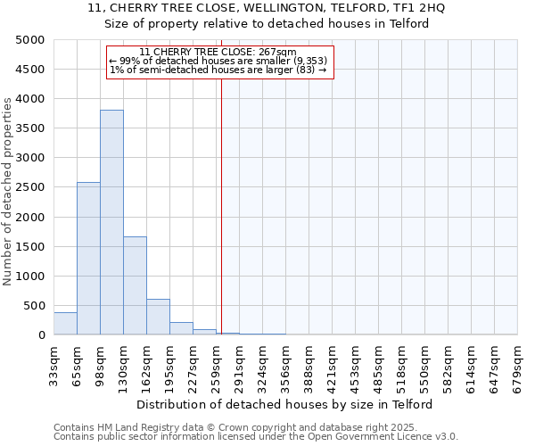 11, CHERRY TREE CLOSE, WELLINGTON, TELFORD, TF1 2HQ: Size of property relative to detached houses houses in Telford