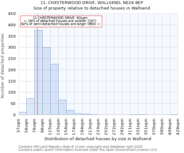 11, CHESTERWOOD DRIVE, WALLSEND, NE28 8EP: Size of property relative to detached houses houses in Wallsend