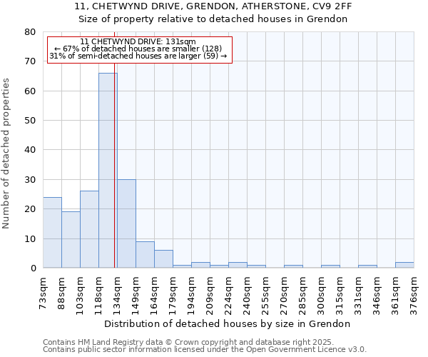 11, CHETWYND DRIVE, GRENDON, ATHERSTONE, CV9 2FF: Size of property relative to detached houses houses in Grendon