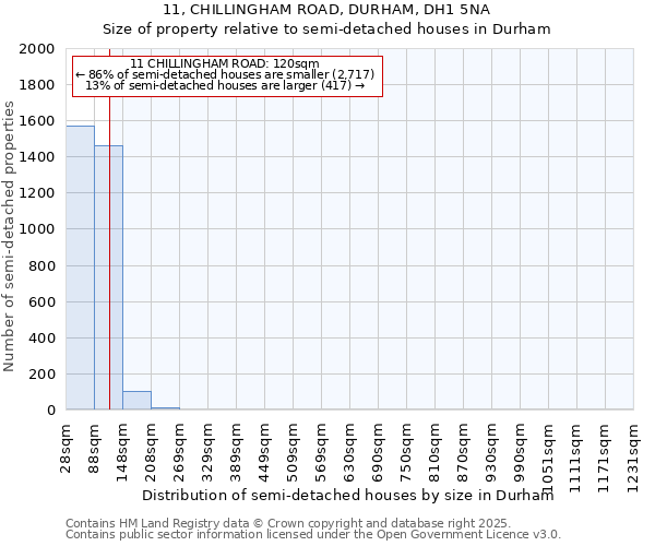 11, CHILLINGHAM ROAD, DURHAM, DH1 5NA: Size of property relative to semi-detached houses houses in Durham