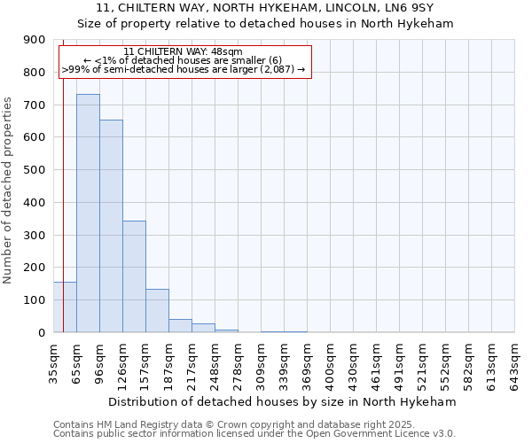 11, CHILTERN WAY, NORTH HYKEHAM, LINCOLN, LN6 9SY: Size of property relative to detached houses houses in North Hykeham