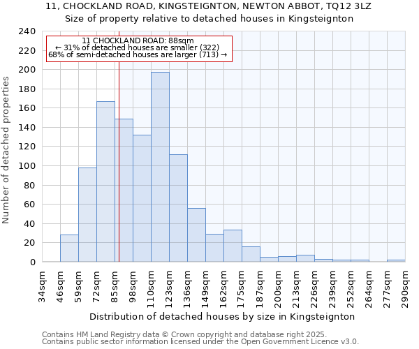 11, CHOCKLAND ROAD, KINGSTEIGNTON, NEWTON ABBOT, TQ12 3LZ: Size of property relative to detached houses houses in Kingsteignton