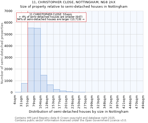 11, CHRISTOPHER CLOSE, NOTTINGHAM, NG8 2AX: Size of property relative to semi-detached houses houses in Nottingham