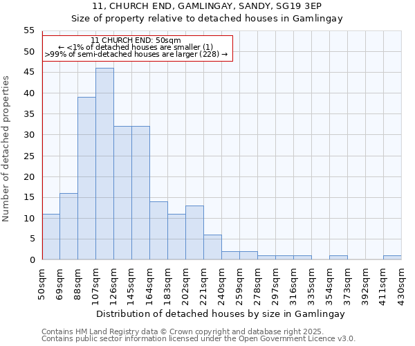 11, CHURCH END, GAMLINGAY, SANDY, SG19 3EP: Size of property relative to detached houses houses in Gamlingay