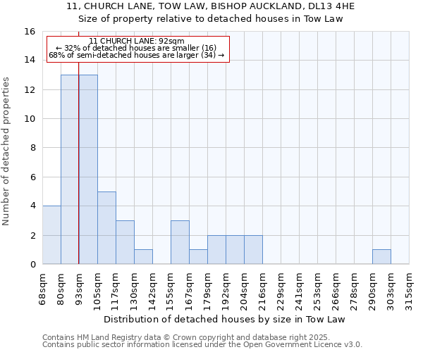 11, CHURCH LANE, TOW LAW, BISHOP AUCKLAND, DL13 4HE: Size of property relative to detached houses houses in Tow Law