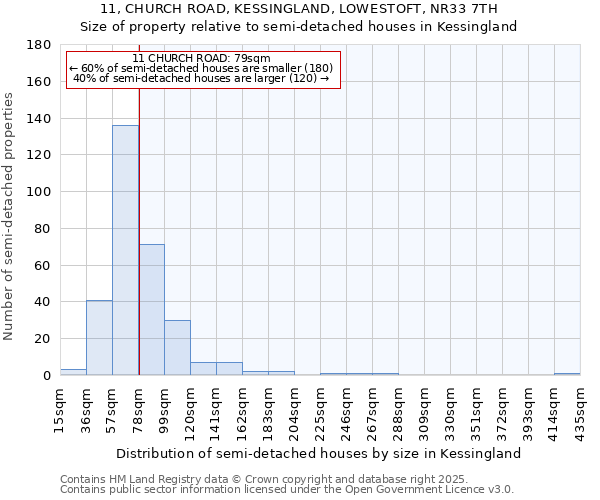 11, CHURCH ROAD, KESSINGLAND, LOWESTOFT, NR33 7TH: Size of property relative to semi-detached houses houses in Kessingland