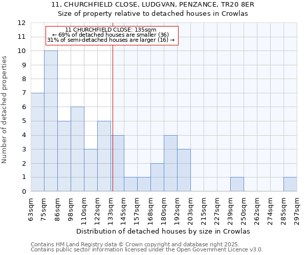 11, CHURCHFIELD CLOSE, LUDGVAN, PENZANCE, TR20 8ER: Size of property relative to detached houses houses in Crowlas