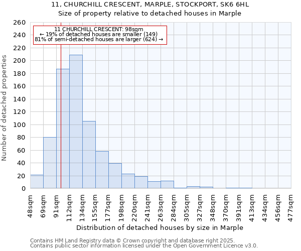 11, CHURCHILL CRESCENT, MARPLE, STOCKPORT, SK6 6HL: Size of property relative to detached houses houses in Marple