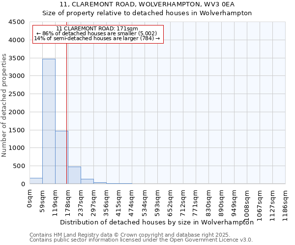 11, CLAREMONT ROAD, WOLVERHAMPTON, WV3 0EA: Size of property relative to detached houses houses in Wolverhampton