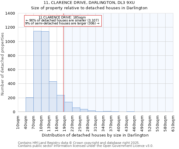 11, CLARENCE DRIVE, DARLINGTON, DL3 9XU: Size of property relative to detached houses houses in Darlington