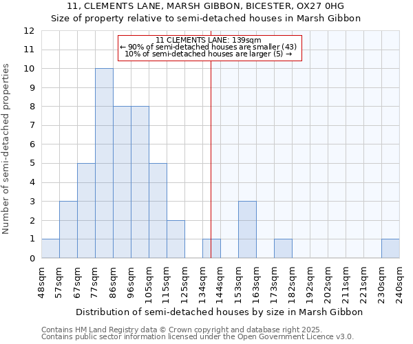 11, CLEMENTS LANE, MARSH GIBBON, BICESTER, OX27 0HG: Size of property relative to semi-detached houses houses in Marsh Gibbon