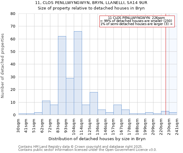 11, CLOS PENLLWYNGWYN, BRYN, LLANELLI, SA14 9UR: Size of property relative to detached houses houses in Bryn