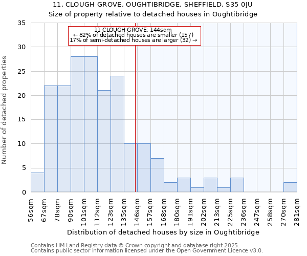 11, CLOUGH GROVE, OUGHTIBRIDGE, SHEFFIELD, S35 0JU: Size of property relative to detached houses houses in Oughtibridge
