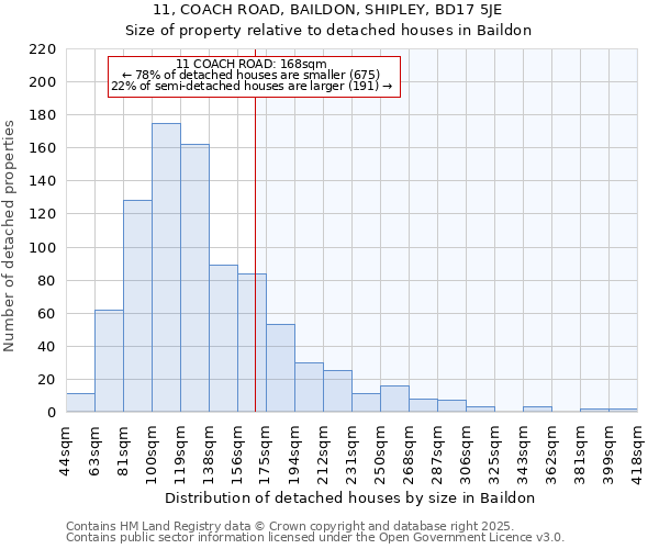 11, COACH ROAD, BAILDON, SHIPLEY, BD17 5JE: Size of property relative to detached houses houses in Baildon
