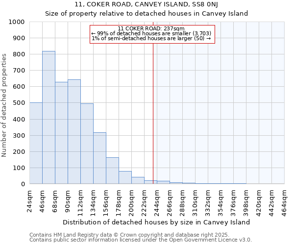 11, COKER ROAD, CANVEY ISLAND, SS8 0NJ: Size of property relative to detached houses houses in Canvey Island