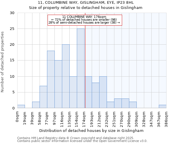 11, COLUMBINE WAY, GISLINGHAM, EYE, IP23 8HL: Size of property relative to detached houses houses in Gislingham
