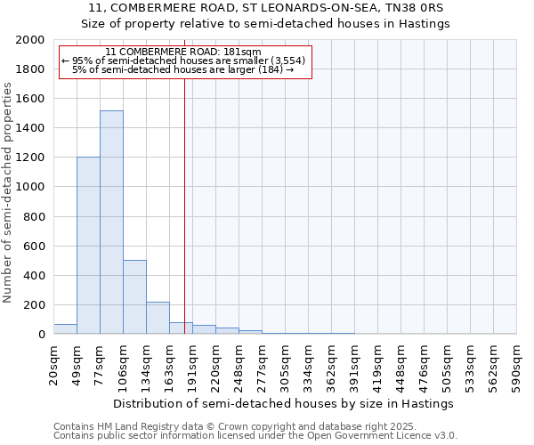11, COMBERMERE ROAD, ST LEONARDS-ON-SEA, TN38 0RS: Size of property relative to semi-detached houses houses in Hastings
