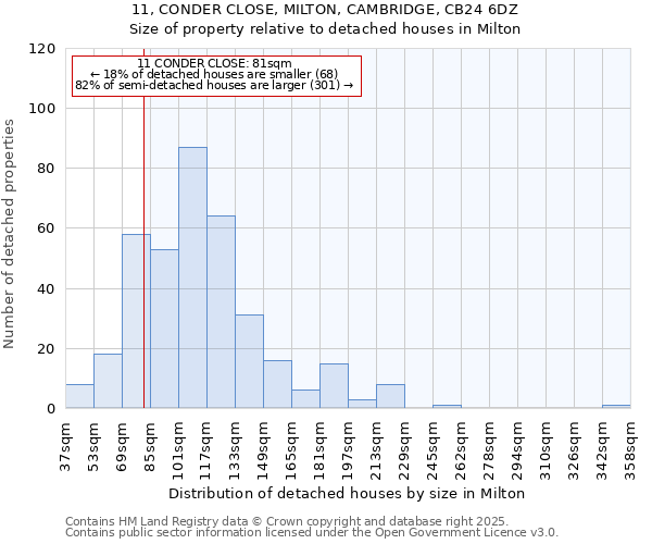 11, CONDER CLOSE, MILTON, CAMBRIDGE, CB24 6DZ: Size of property relative to detached houses houses in Milton