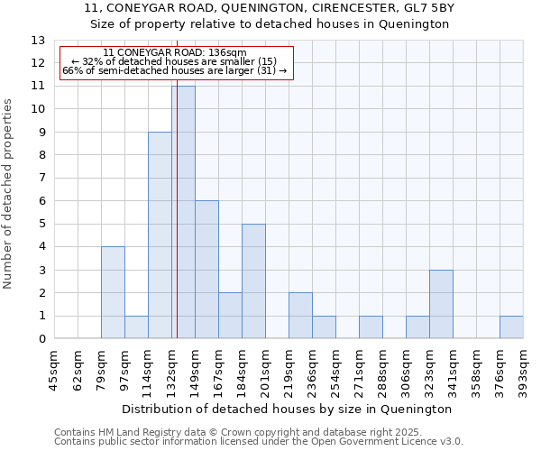 11, CONEYGAR ROAD, QUENINGTON, CIRENCESTER, GL7 5BY: Size of property relative to detached houses houses in Quenington