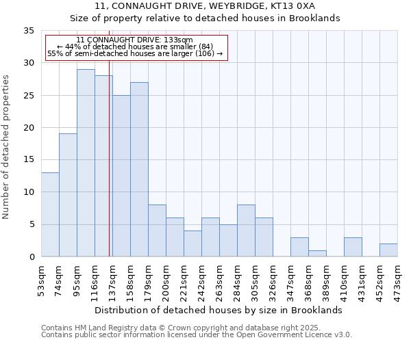 11, CONNAUGHT DRIVE, WEYBRIDGE, KT13 0XA: Size of property relative to detached houses houses in Brooklands