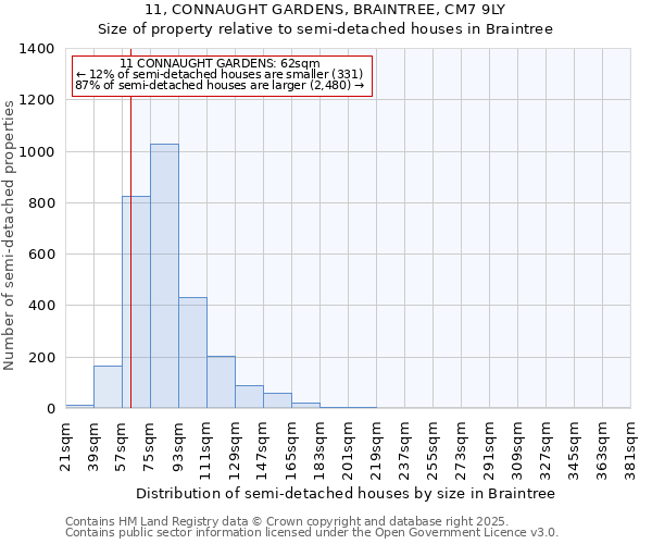 11, CONNAUGHT GARDENS, BRAINTREE, CM7 9LY: Size of property relative to semi-detached houses houses in Braintree