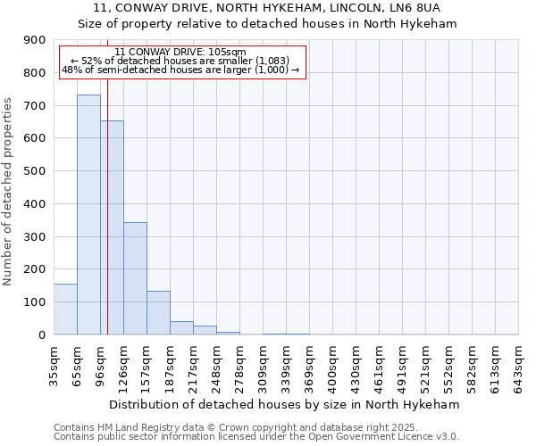 11, CONWAY DRIVE, NORTH HYKEHAM, LINCOLN, LN6 8UA: Size of property relative to detached houses houses in North Hykeham