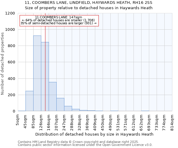 11, COOMBERS LANE, LINDFIELD, HAYWARDS HEATH, RH16 2SS: Size of property relative to detached houses houses in Haywards Heath