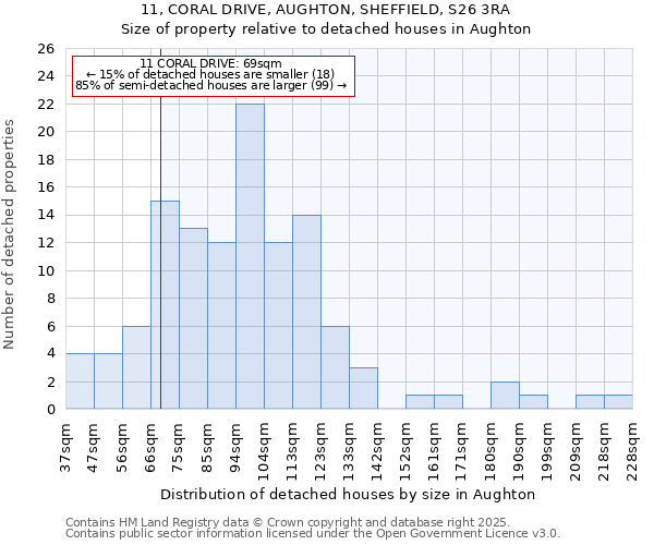 11, CORAL DRIVE, AUGHTON, SHEFFIELD, S26 3RA: Size of property relative to detached houses houses in Aughton