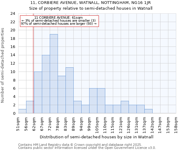 11, CORBIERE AVENUE, WATNALL, NOTTINGHAM, NG16 1JR: Size of property relative to semi-detached houses houses in Watnall