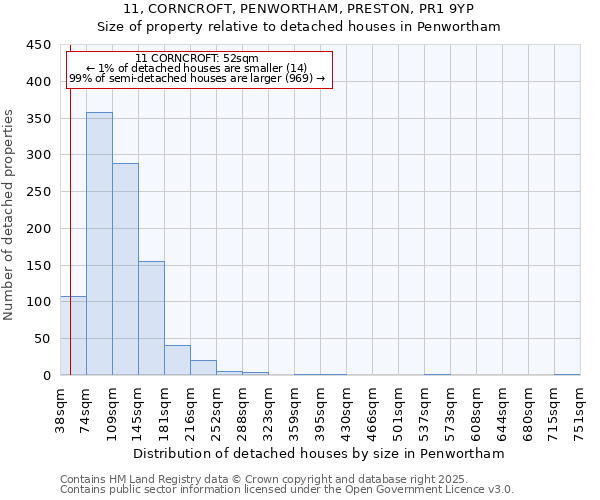 11, CORNCROFT, PENWORTHAM, PRESTON, PR1 9YP: Size of property relative to detached houses houses in Penwortham