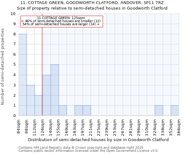 11, COTTAGE GREEN, GOODWORTH CLATFORD, ANDOVER, SP11 7RZ: Size of property relative to semi-detached houses houses in Goodworth Clatford