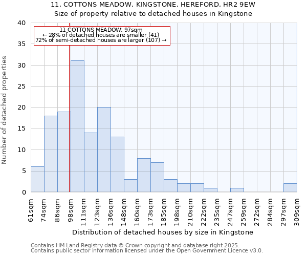 11, COTTONS MEADOW, KINGSTONE, HEREFORD, HR2 9EW: Size of property relative to detached houses houses in Kingstone