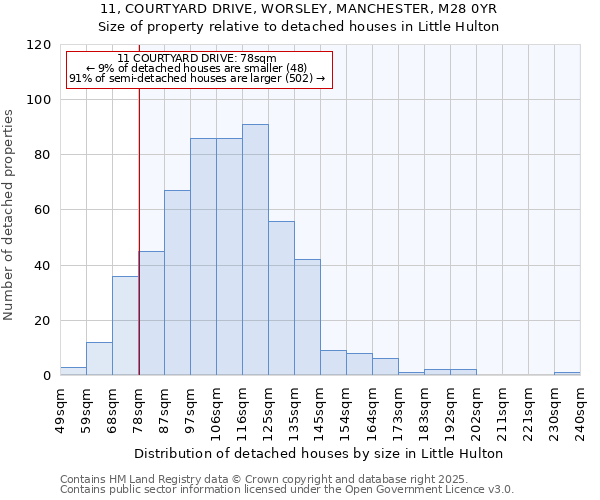 11, COURTYARD DRIVE, WORSLEY, MANCHESTER, M28 0YR: Size of property relative to detached houses houses in Little Hulton