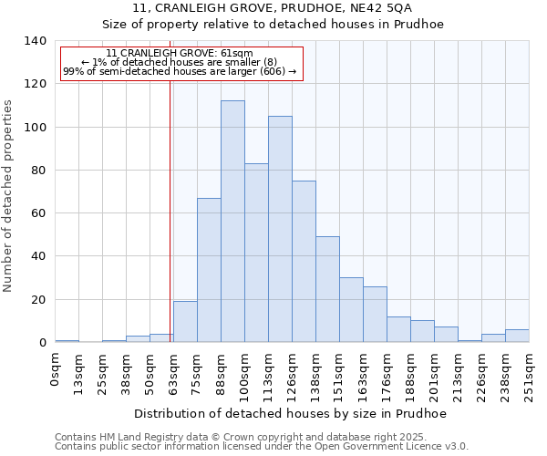 11, CRANLEIGH GROVE, PRUDHOE, NE42 5QA: Size of property relative to detached houses houses in Prudhoe